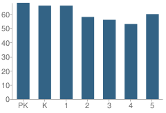 Number of Students Per Grade For Lamar Elementary School