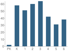 Number of Students Per Grade For Washington-Jackson Math / Science School