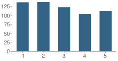 Number of Students Per Grade For Fidel and Andrea R Villarreal Elementary School