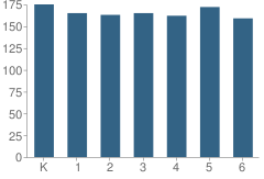 Number of Students Per Grade For Freedom School