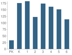 Number of Students Per Grade For Saratoga Shores School