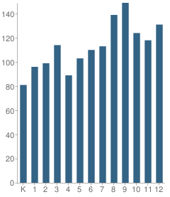 Number of Students Per Grade For American Leadership Academy