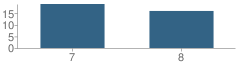 Number of Students Per Grade For Minersville School