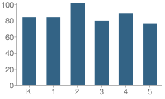 Number of Students Per Grade For Canyon School