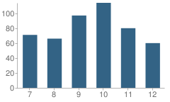 Number of Students Per Grade For Davinci Academy