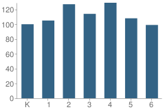 Number of Students Per Grade For Copper Canyon School