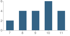 Number of Students Per Grade For Lake Powell School