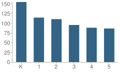 Number of Students Per Grade For Bridger School