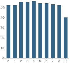 Number of Students Per Grade For Navigator Pointe Academy