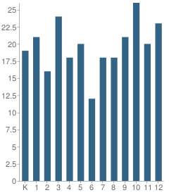 Number of Students Per Grade For Walden School of Liberal Arts