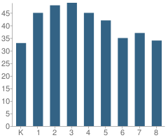 Number of Students Per Grade For Alpine Online School