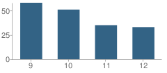 Number of Students Per Grade For Intech Collegiate High School