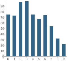 Number of Students Per Grade For Lakeview Academy