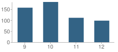 Number of Students Per Grade For Paradigm High School