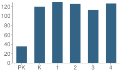 Number of Students Per Grade For Old Mill Elementary School