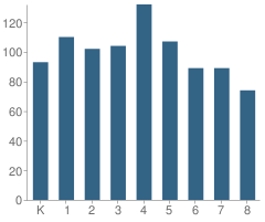 Number of Students Per Grade For Washington County Online School