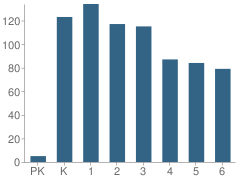 Number of Students Per Grade For Sage Hills Elementary School