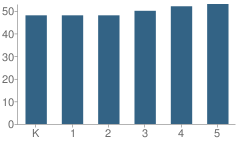 Number of Students Per Grade For Edith Bowen Laboratory School