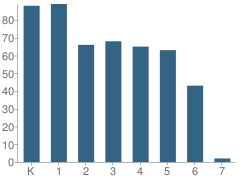 Number of Students Per Grade For Quest Academy