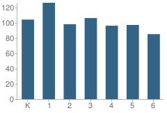 Number of Students Per Grade For Silver Crest Elementary School