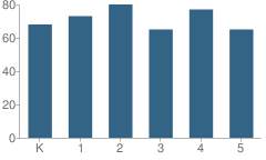 Number of Students Per Grade For Mountain Green Elementary School