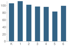 Number of Students Per Grade For Lakeview Elementary School