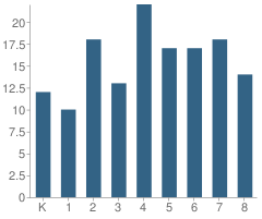 Number of Students Per Grade For Uintah Online School