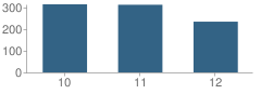 Number of Students Per Grade For Desert Hills High School