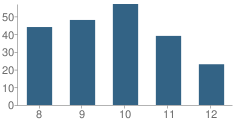 Number of Students Per Grade For City Academy