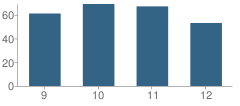 Number of Students Per Grade For Tuacahn High School for the Performing Arts