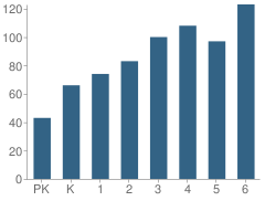 Number of Students Per Grade For Alpine School