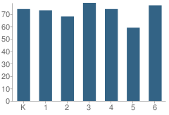 Number of Students Per Grade For Cascade School