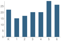 Number of Students Per Grade For Cedar Valley School