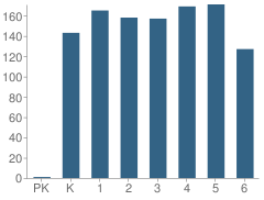 Number of Students Per Grade For Shelley School