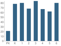 Number of Students Per Grade For Valley View School