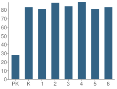 Number of Students Per Grade For Windsor School