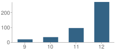 Number of Students Per Grade For East Shore High School