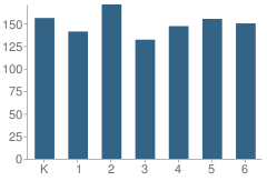 Number of Students Per Grade For Cedar Ridge School