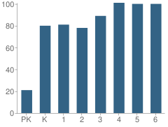 Number of Students Per Grade For Foothill School