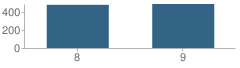 Number of Students Per Grade For Box Elder Middle School