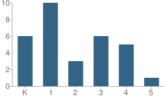 Number of Students Per Grade For Snowville School