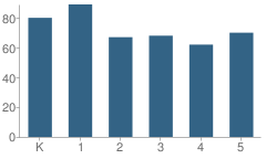 Number of Students Per Grade For Lincoln School