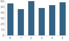 Number of Students Per Grade For Park School