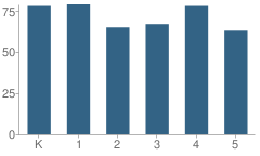 Number of Students Per Grade For River Heights School