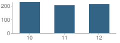 Number of Students Per Grade For Carbon High School