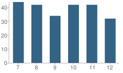 Number of Students Per Grade For Altamont High School