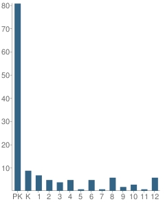 Number of Students Per Grade For Con Amore School