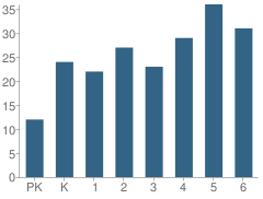 Number of Students Per Grade For Cottonwood Elementary School