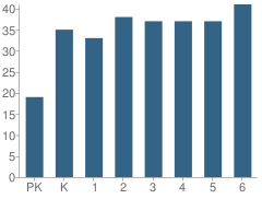 Number of Students Per Grade For Panguitch School