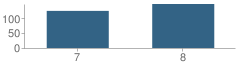 Number of Students Per Grade For Grand County Middle School